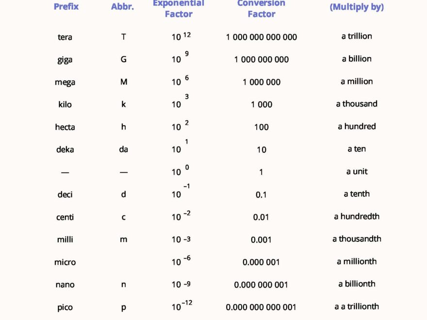 Metric Unit Conversion Chart In PDF Download Template