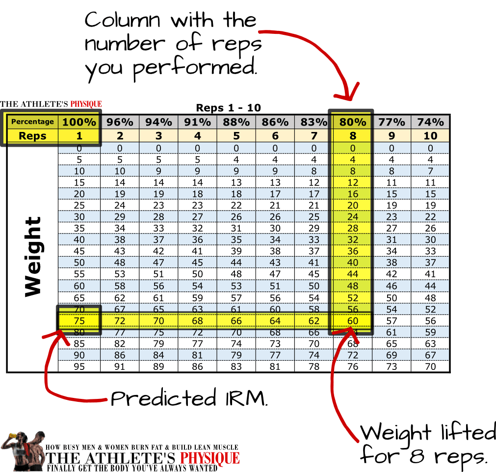1RM Calculator Tables To Easily Calculate Your One rep Maximum