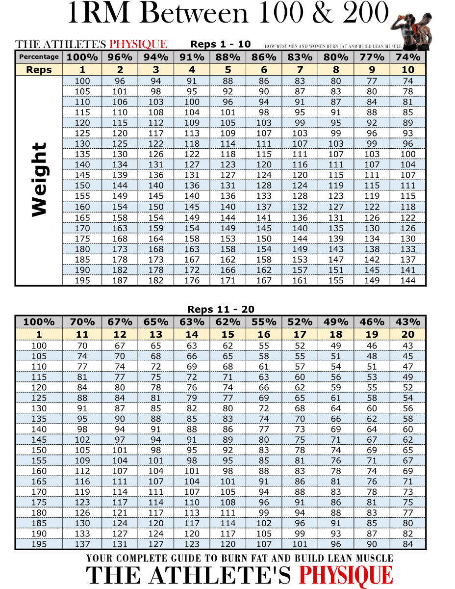 1RM Table Maxes Between 200 And 300