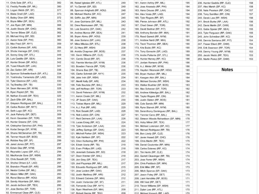 2025 Fantasy Baseball Cheat Sheet Top 250 MLB Pitchers For Points Leagues FanDuel Research