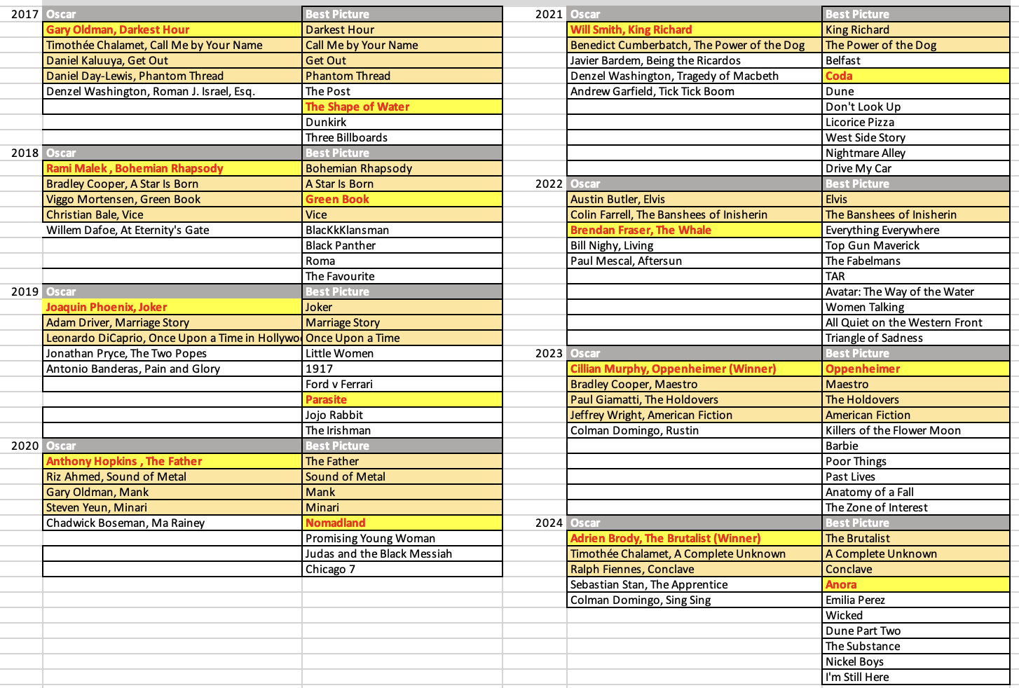 Oscar Winners 2026 Printable List
