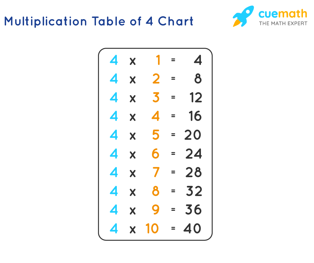 4 Times Table Learn Table Of 4 Multiplication Table Of Four
