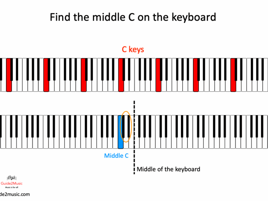 88 Piano Keys And Notes Get To Know Your Keyboard Guide2music