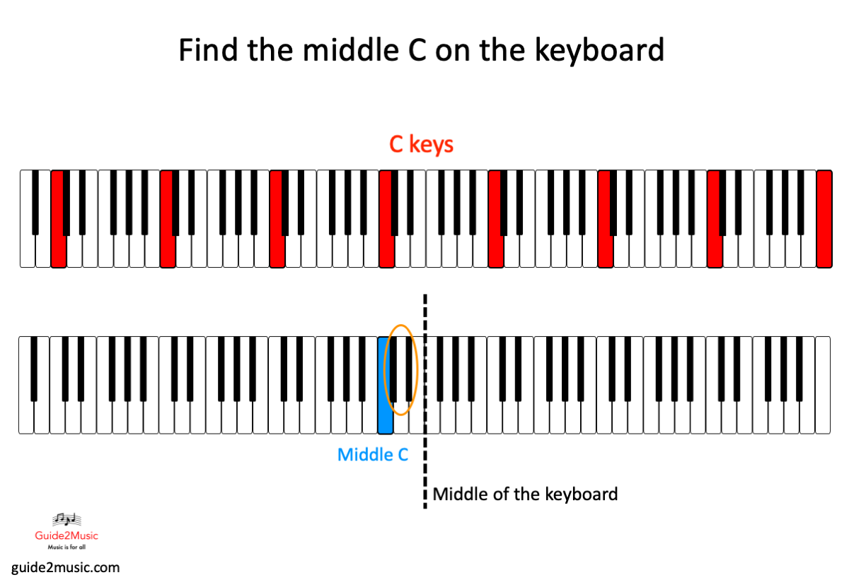 88 Piano Keys And Notes Get To Know Your Keyboard Guide2music 88 Piano Keys And Notes Get To Know Your Keyboard Guide2music