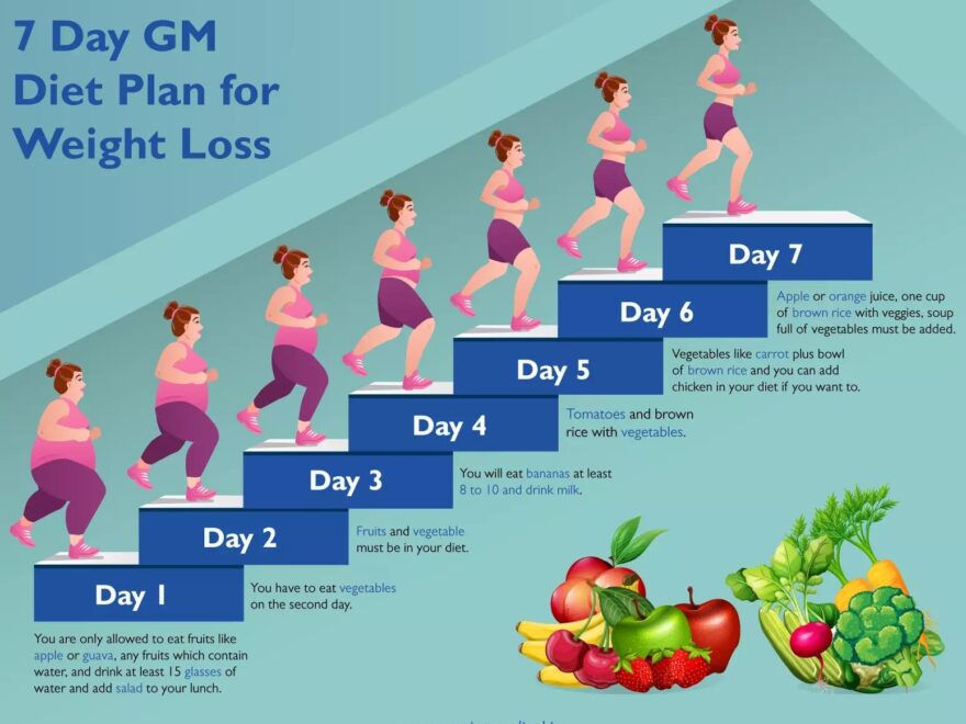 A Cool Guide 7 Day GM Diet Plan Chart For Weight Loss The GM Diet Plan Focuses On Ensuring The Consumption Of Complex Carbs And Low calorie Foods This Combined With
