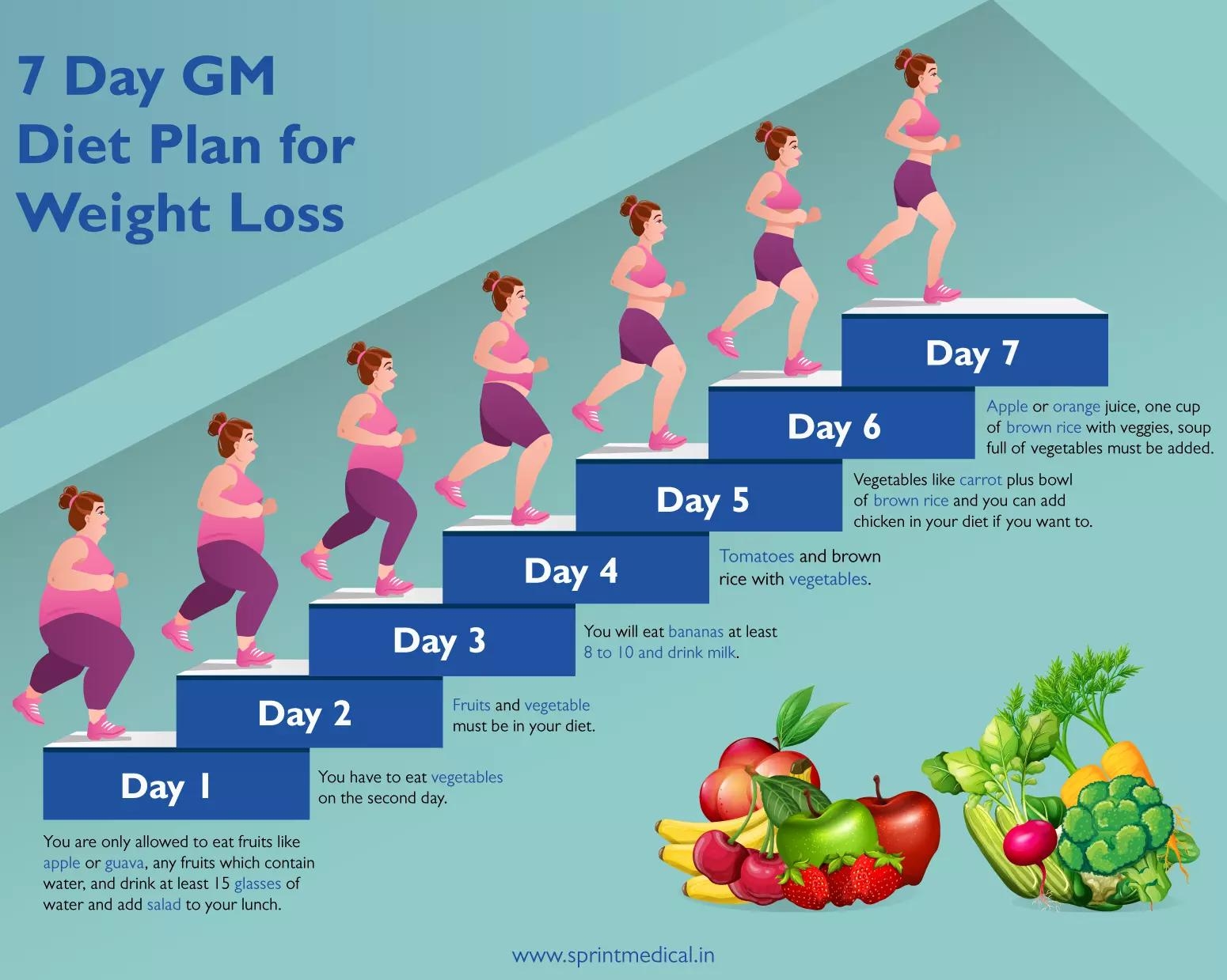 A Cool Guide 7 Day GM Diet Plan Chart For Weight Loss The GM Diet Plan Focuses On Ensuring The Consumption Of Complex Carbs And Low calorie Foods This Combined With