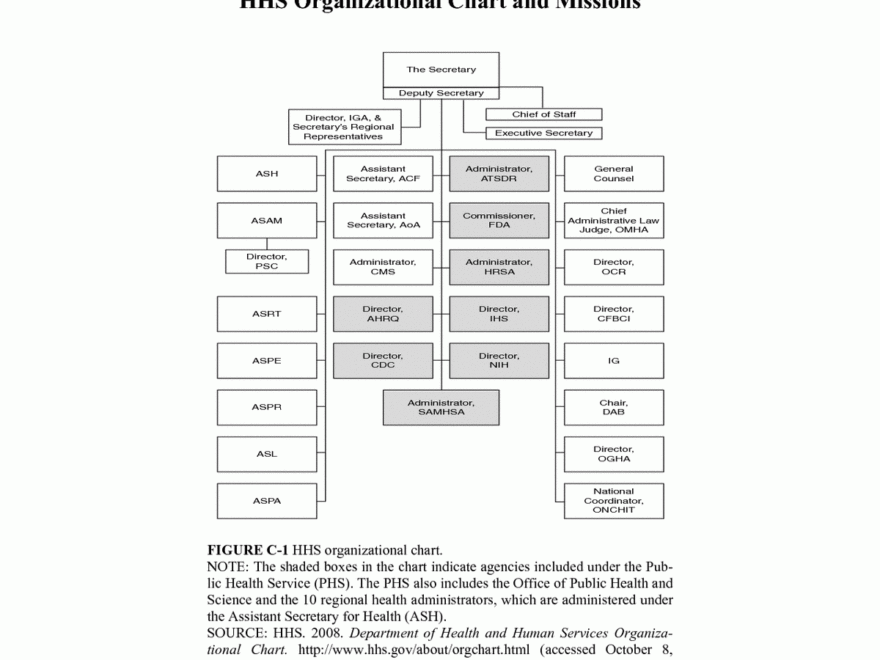Appendix C HHS Organizational Chart And Missions HHS In The 21st Century Charting A New Course For A Healthier America The National Academies Press