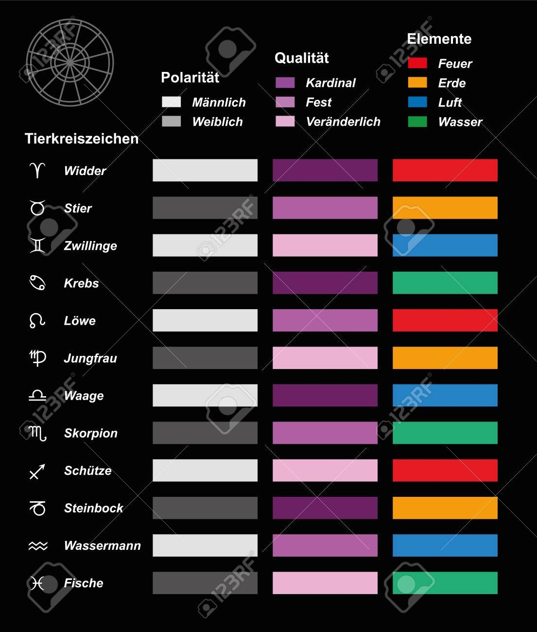Astrology Chart With Signs Of The Zodiac Their Energy Masculine Feminine Quality Cardinal Fixed Mutable And Elements Fire Earth Air Water Black Background GERMAN LABELING Royalty Free SVG Cliparts Vectors And Stock Astrology Chart With Signs Of The Zodiac Their Energy Masculine Feminine Quality Cardinal Fixed Mutable And Elements Fire Earth Air Water Black Background GERMAN LABELING Royalty Free SVG Cliparts Vectors And Stock