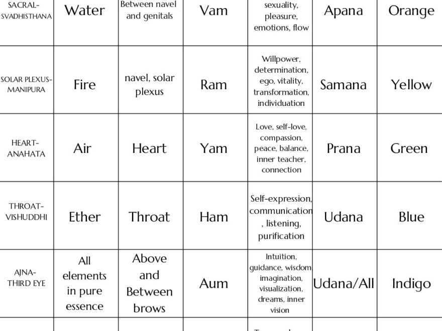 Beginner Printable Chakra Chart Loren Runion