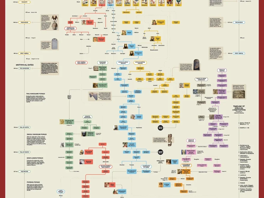 Biblical Family Tree Poster UsefulCharts
