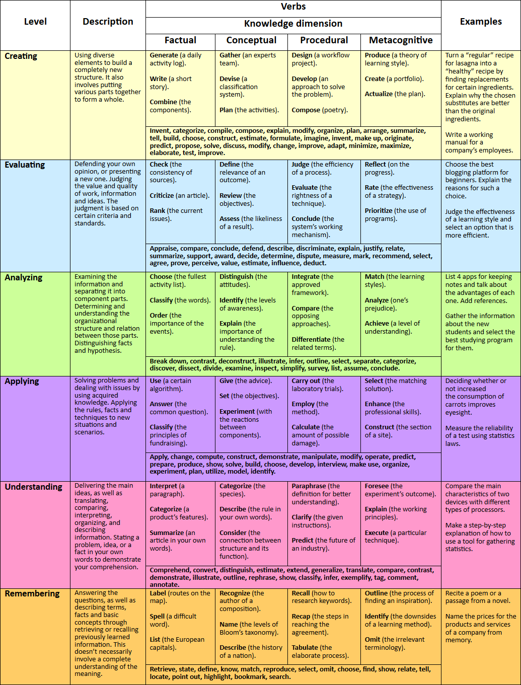 Bloom s Taxonomy 2025 Verbs Chart How To Use This All