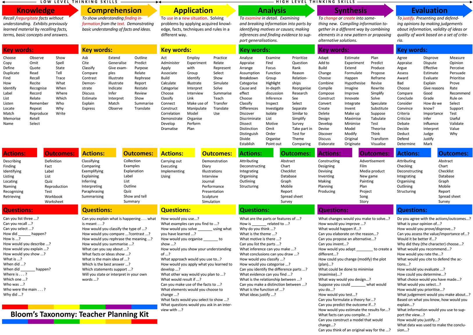 Blooms Taxonomy Chart Printable