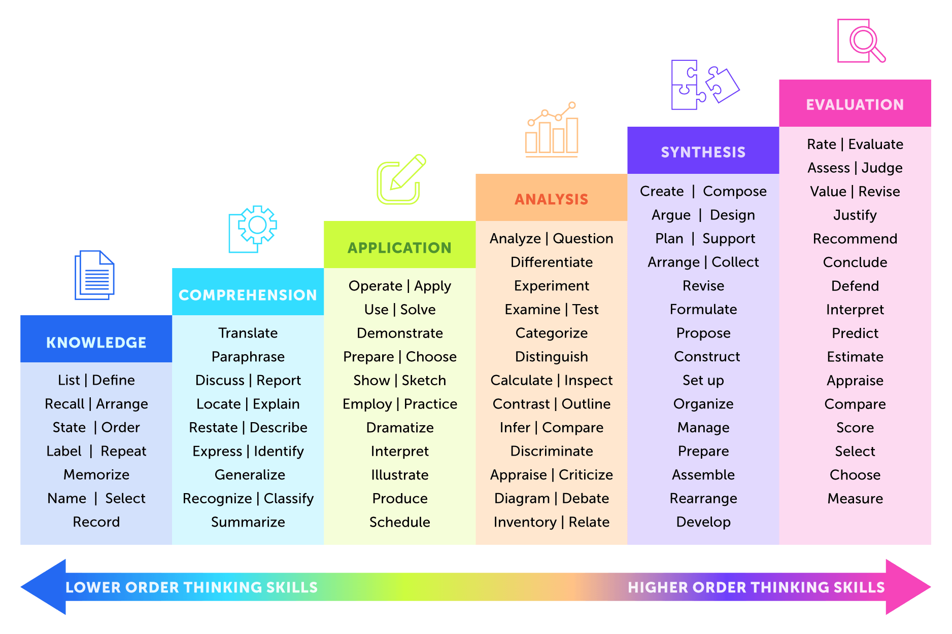 Bloom s Taxonomy For Effective Learning Verbs For Objectives