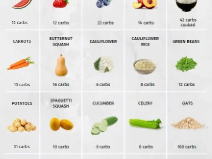 Carb Foods Reference Chart PRINTABLE INSTANT DOWNLOAD For A Healthy Eating Etsy