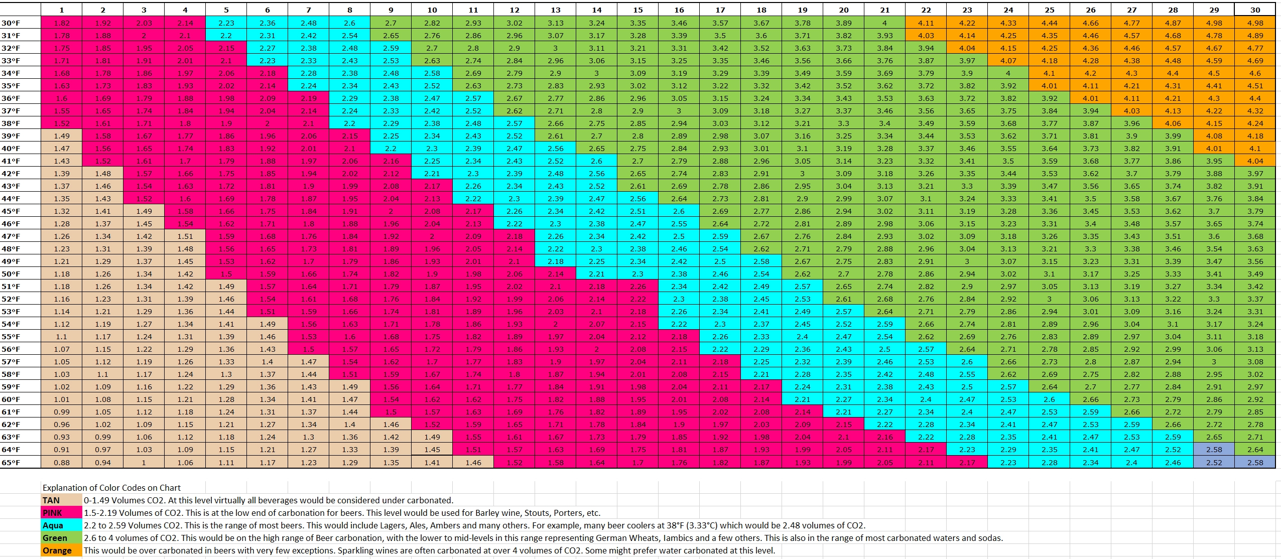 Homebrew Keg Co2 Printable Chart