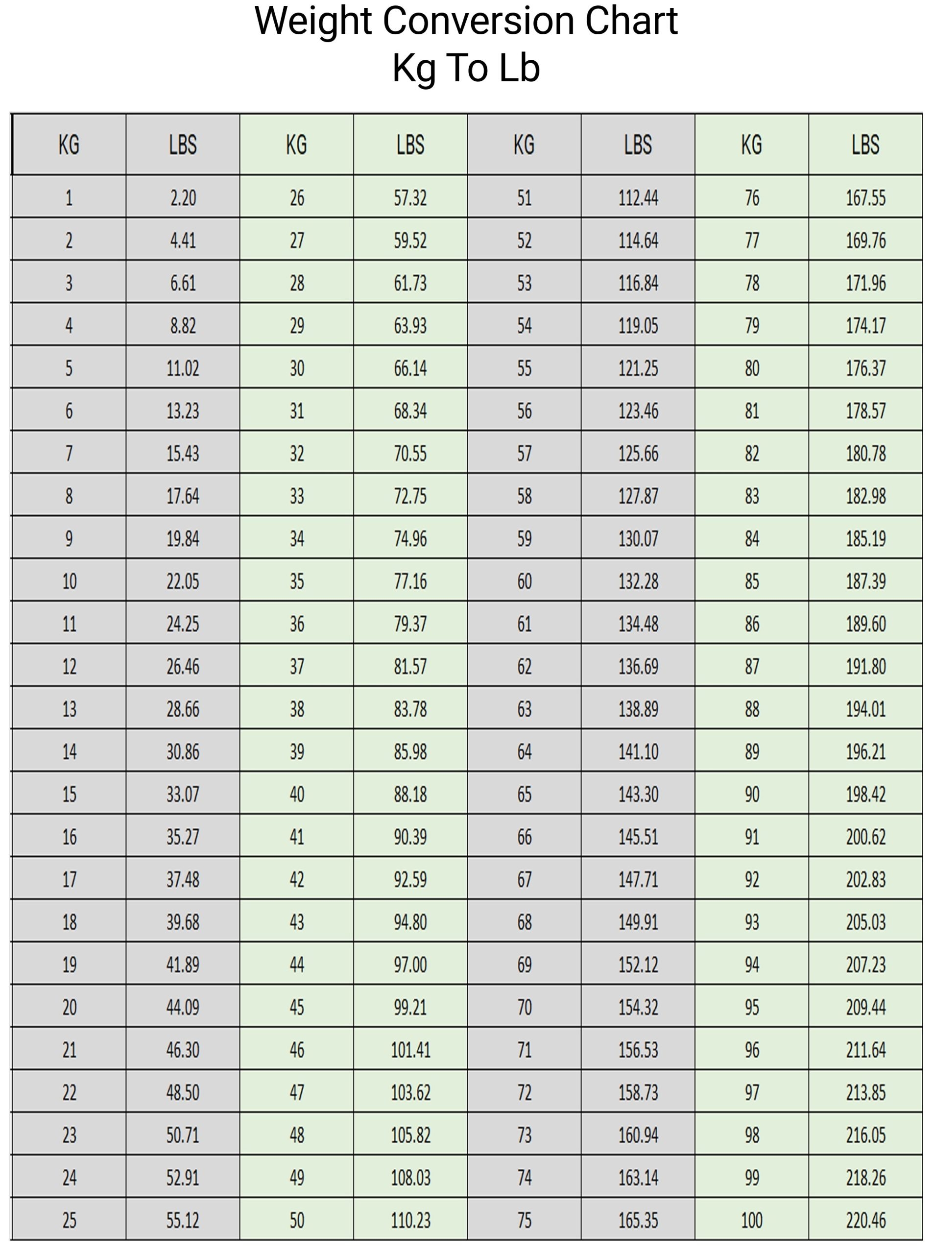 Conversion Table P In Kg Conversion Table I Lb In Kg Lb To Kg Chart 200 Conversion Table P In Kg Conversion Table I Lb In Kg Lb To Kg Chart 200