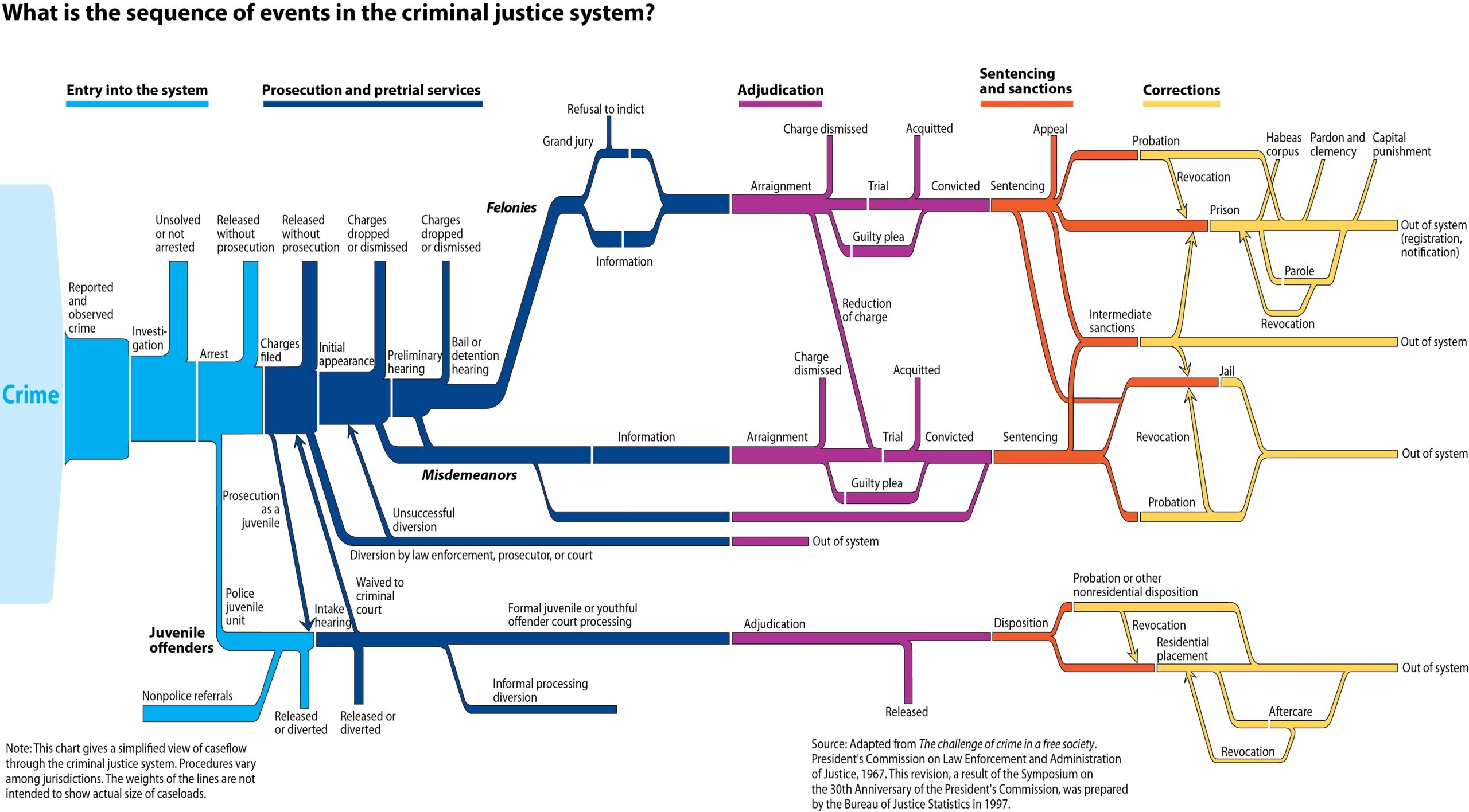 Criminal Justice System Flowchart Bureau Of Justice Statistics