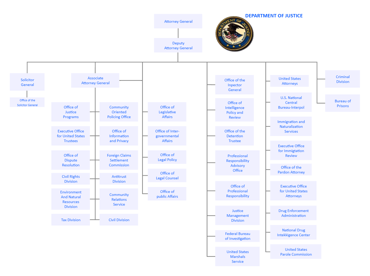 Department Of Justice Organizational Chart EdrawMax Templates