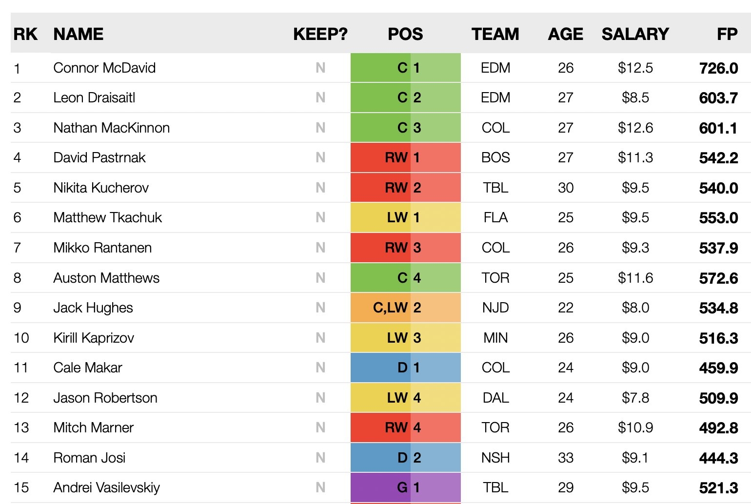 Dom On X We re Back 2023 24 Fantasy Hockey Projections Are LIVE A Fully Customizable Cheat Sheet That Can Create A Tailored List Of Rankings Specific To Your League s Settings Enjoy  Dom On X We re Back 2023 24 Fantasy Hockey Projections Are LIVE A Fully Customizable Cheat Sheet That Can Create A Tailored List Of Rankings Specific To Your League s Settings Enjoy