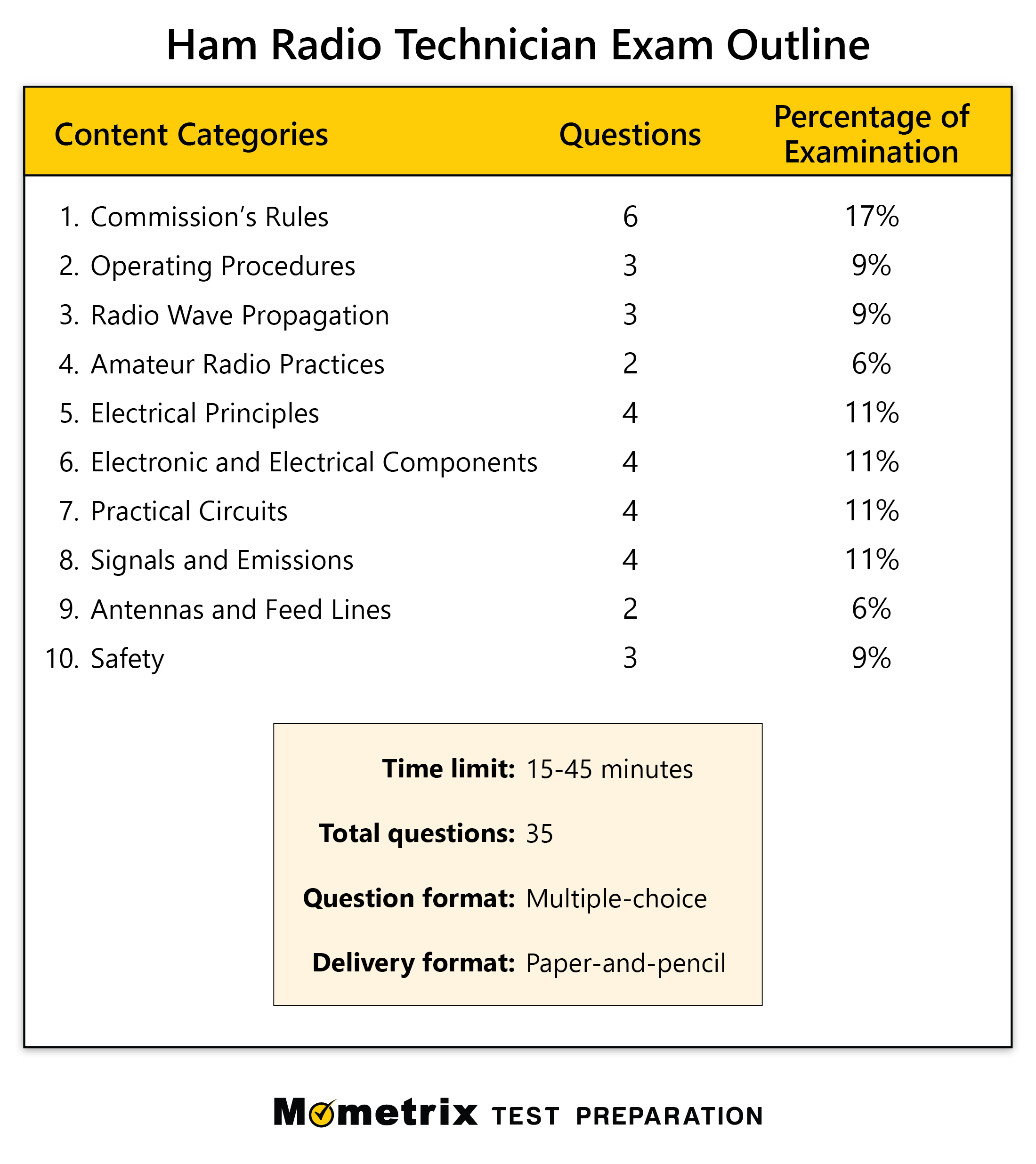 Ham Radio Test Study Guide Printable