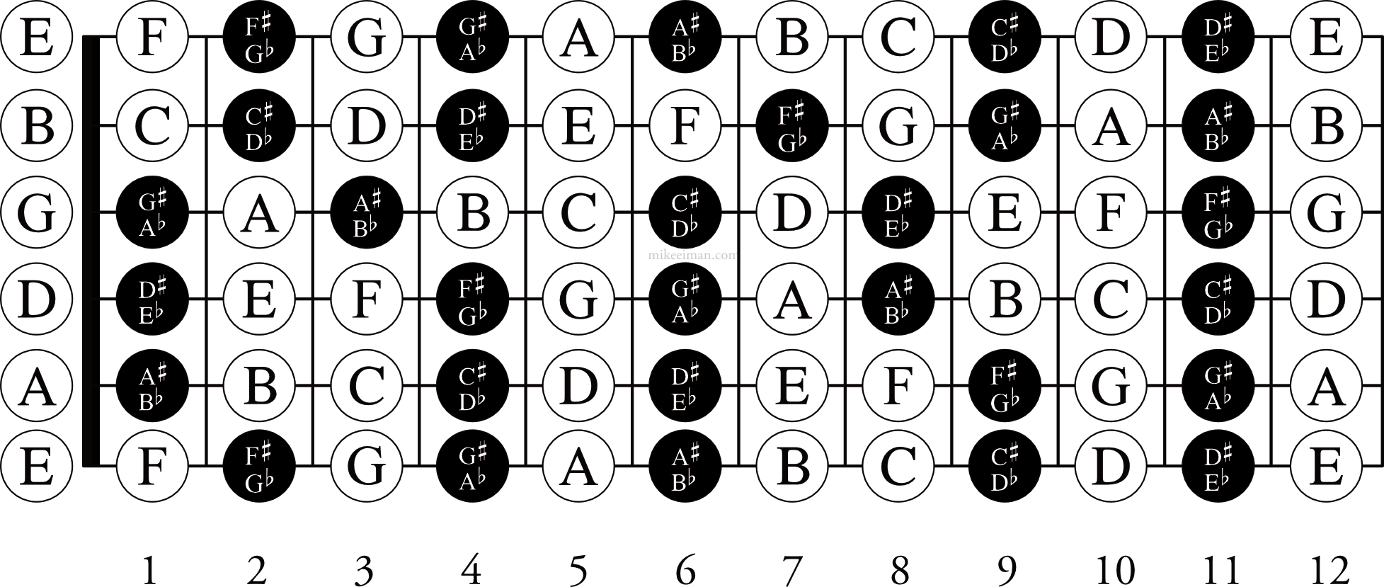 Guitar Fingerboard Chart Printable