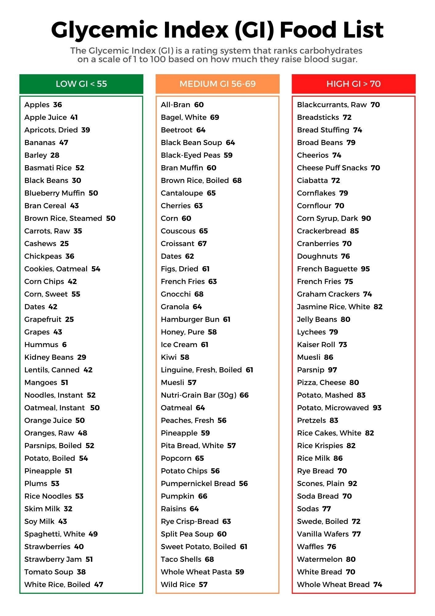 Glycemic Index Printable List
