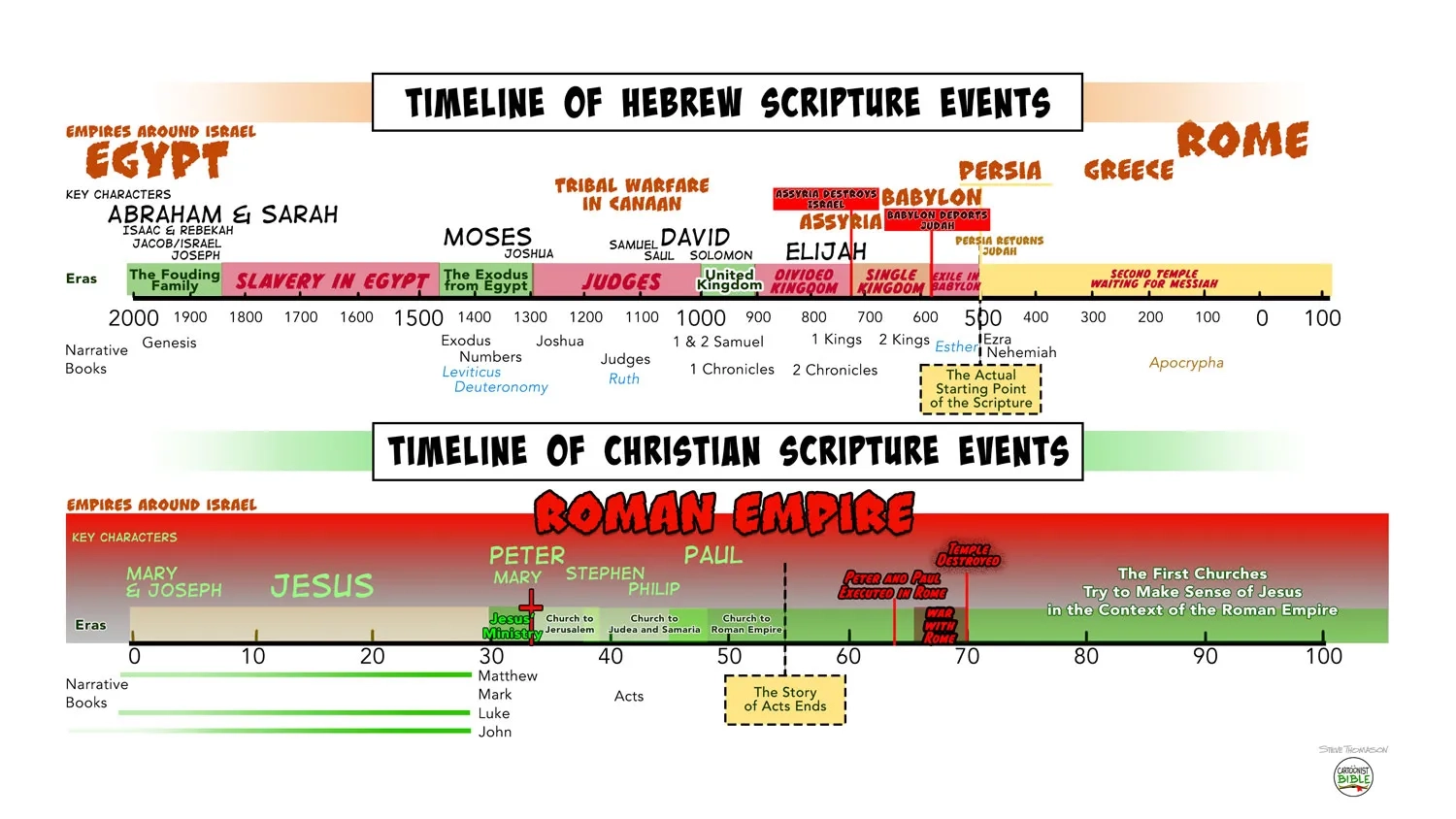 Printable Biblical Timeline Chart Printable Biblical Timeline Chart