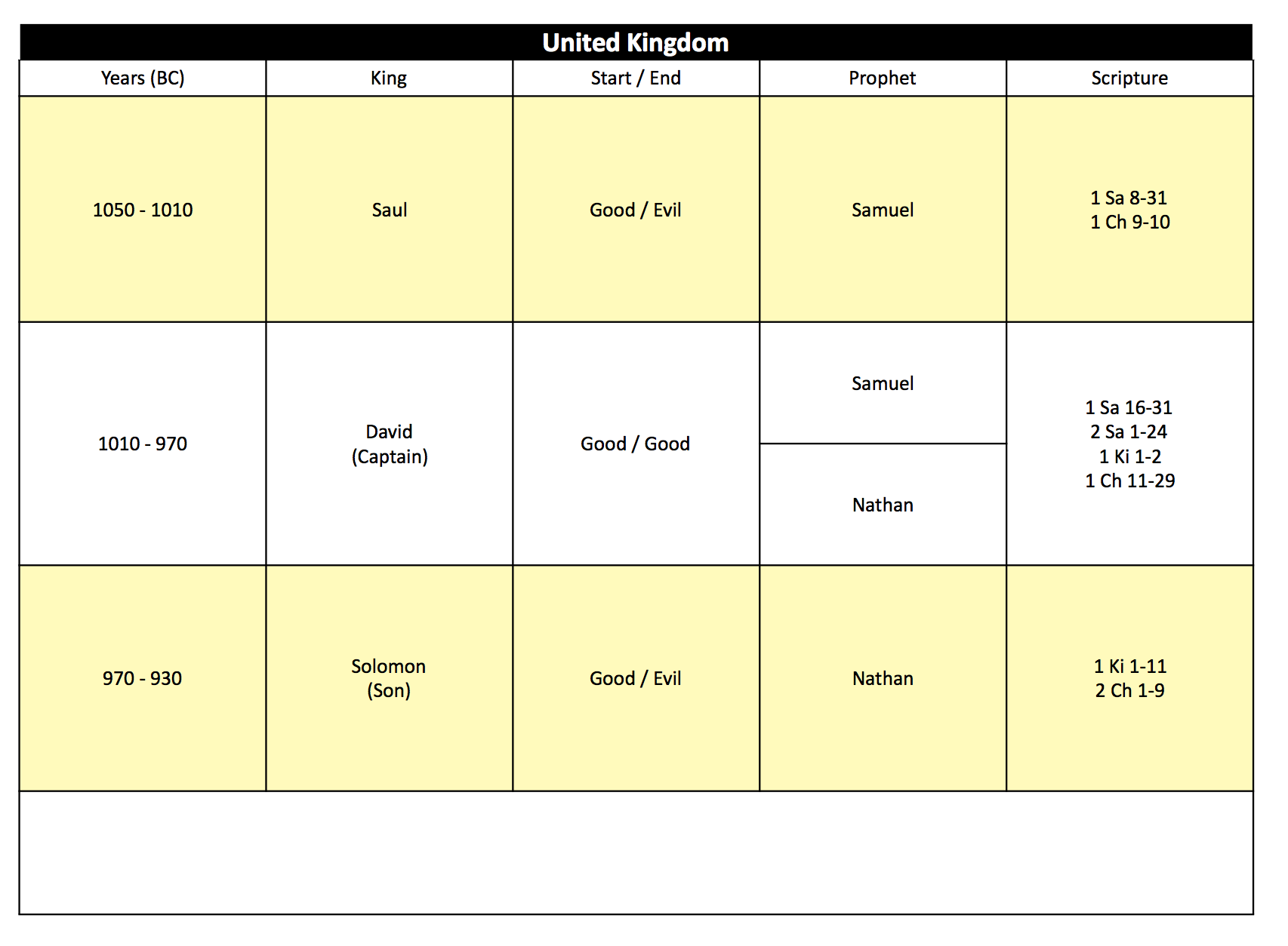 Divided Kingdom Prophets Chart Free Printable Divided Kingdom Prophets Chart Free Printable
