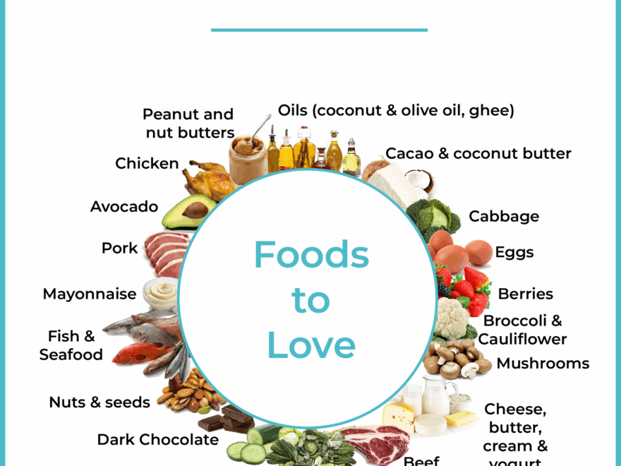KETO CHEAT SHEET FOODS TO LOVE FOODS TO AVOID FOR KETO SUCCESS PRINTABLE VERSION Mind Body Keto
