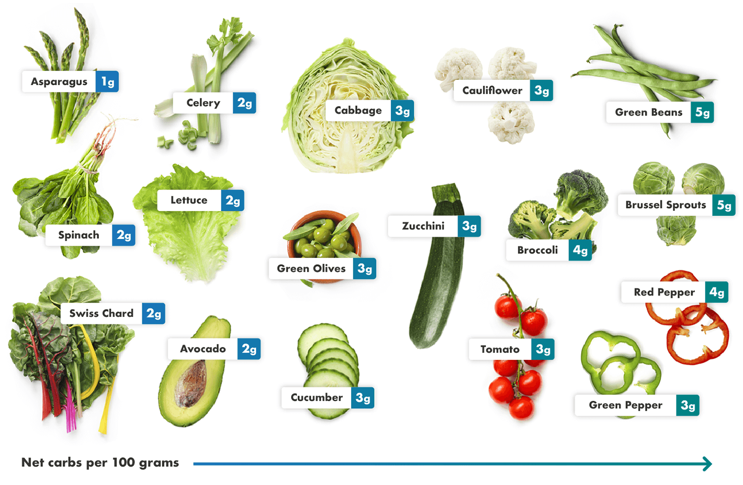 Carbs In Vegetables List Printable List Carbs In Vegetables List Printable List