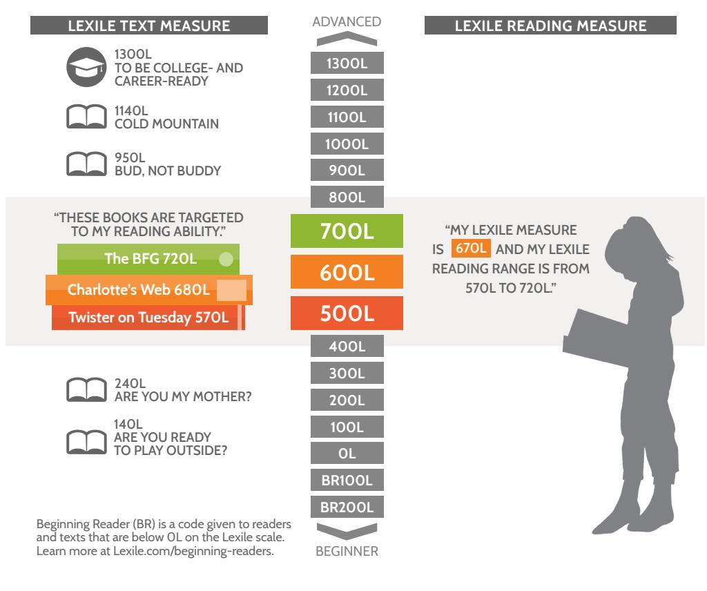 Lexile Measures Parent Guide LEXILE QUANTILE HUB Lexile Measures Parent Guide LEXILE QUANTILE HUB