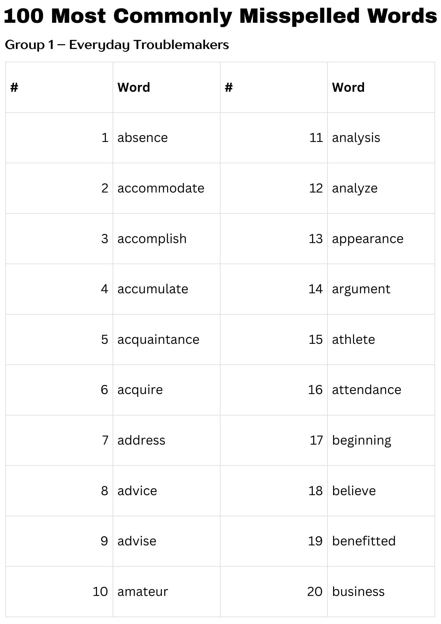 List Of 100 Most Commonly Misspelled Words Made By Teachers