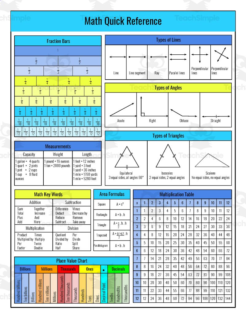 Math Quick Reference Math Cheat Sheet By Teach Simple