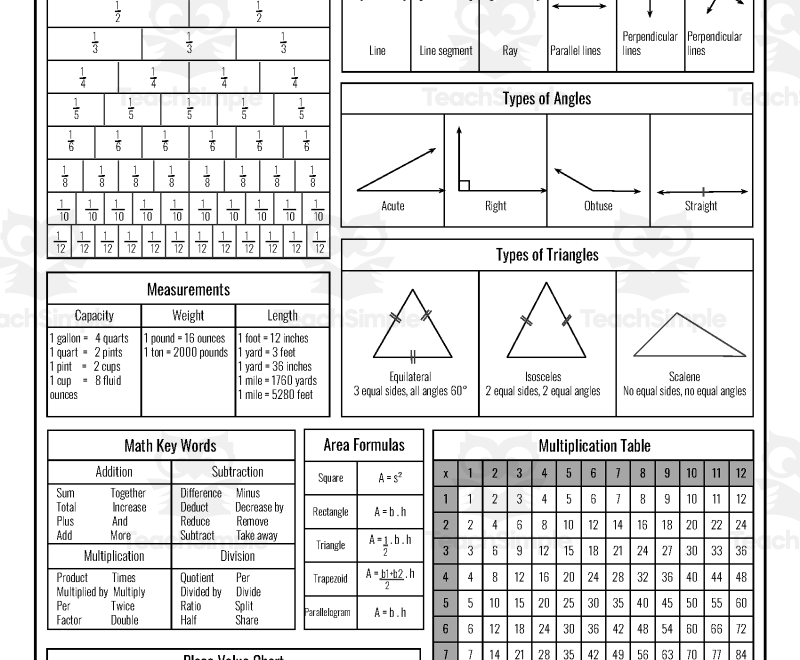 Math Quick Reference Math Cheat Sheet By Teach Simple