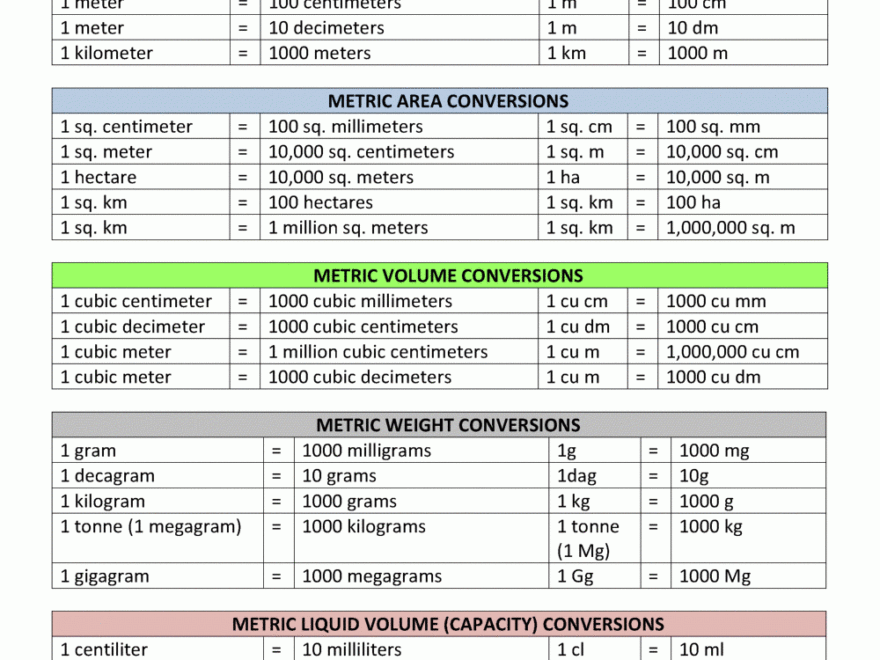 Measurement Conversion Chart For Science Experiments