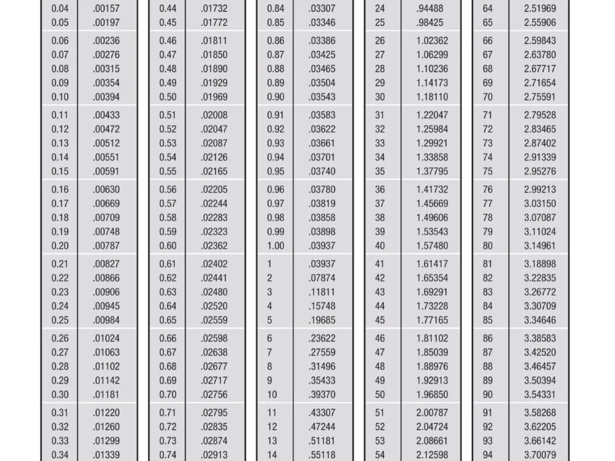 Millimeter To Inch Conversion Table PDF