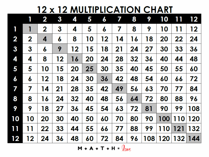 Multiplication Chart 1 12 Free Printable PDF