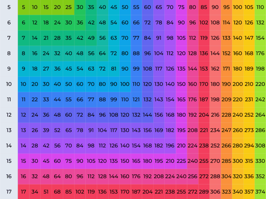 Multiplication Chart 1 22 Printable PDF