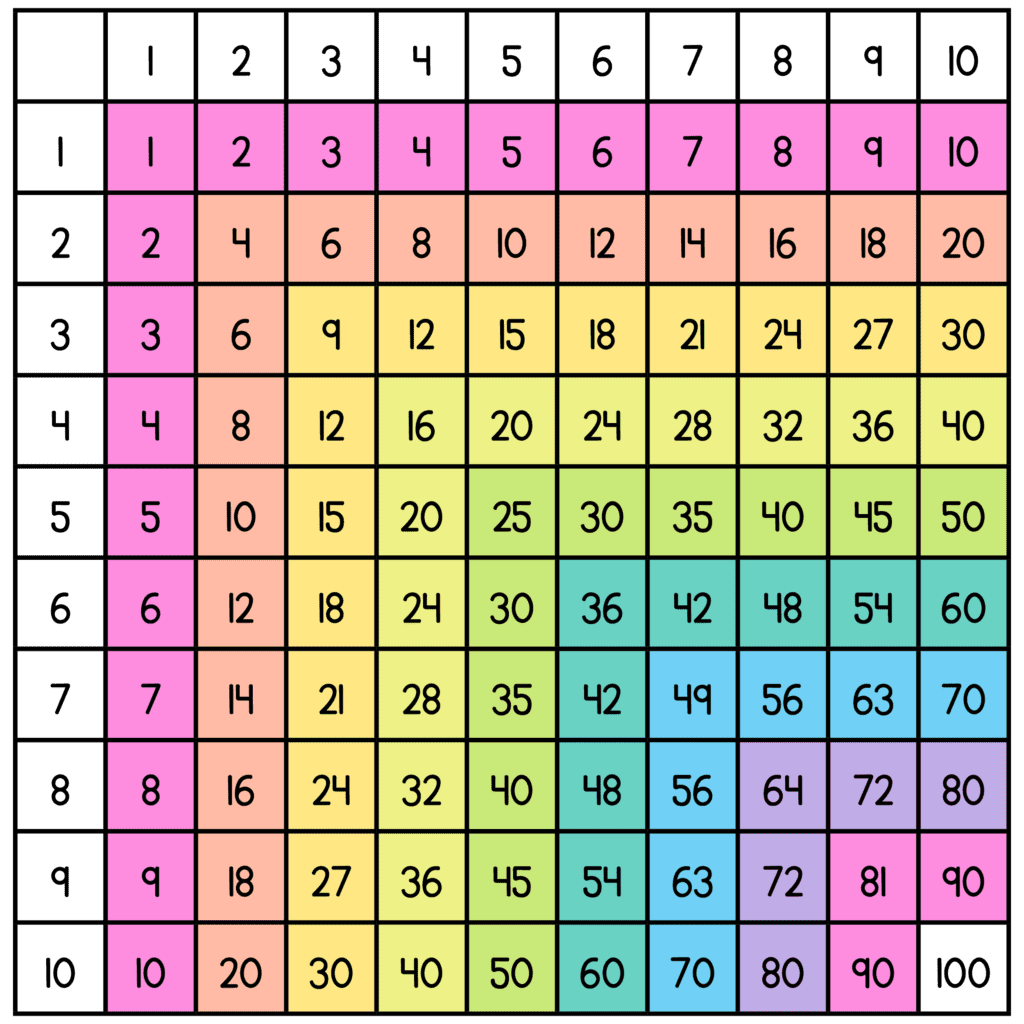 Multiplication Facts Without The Timed Tests