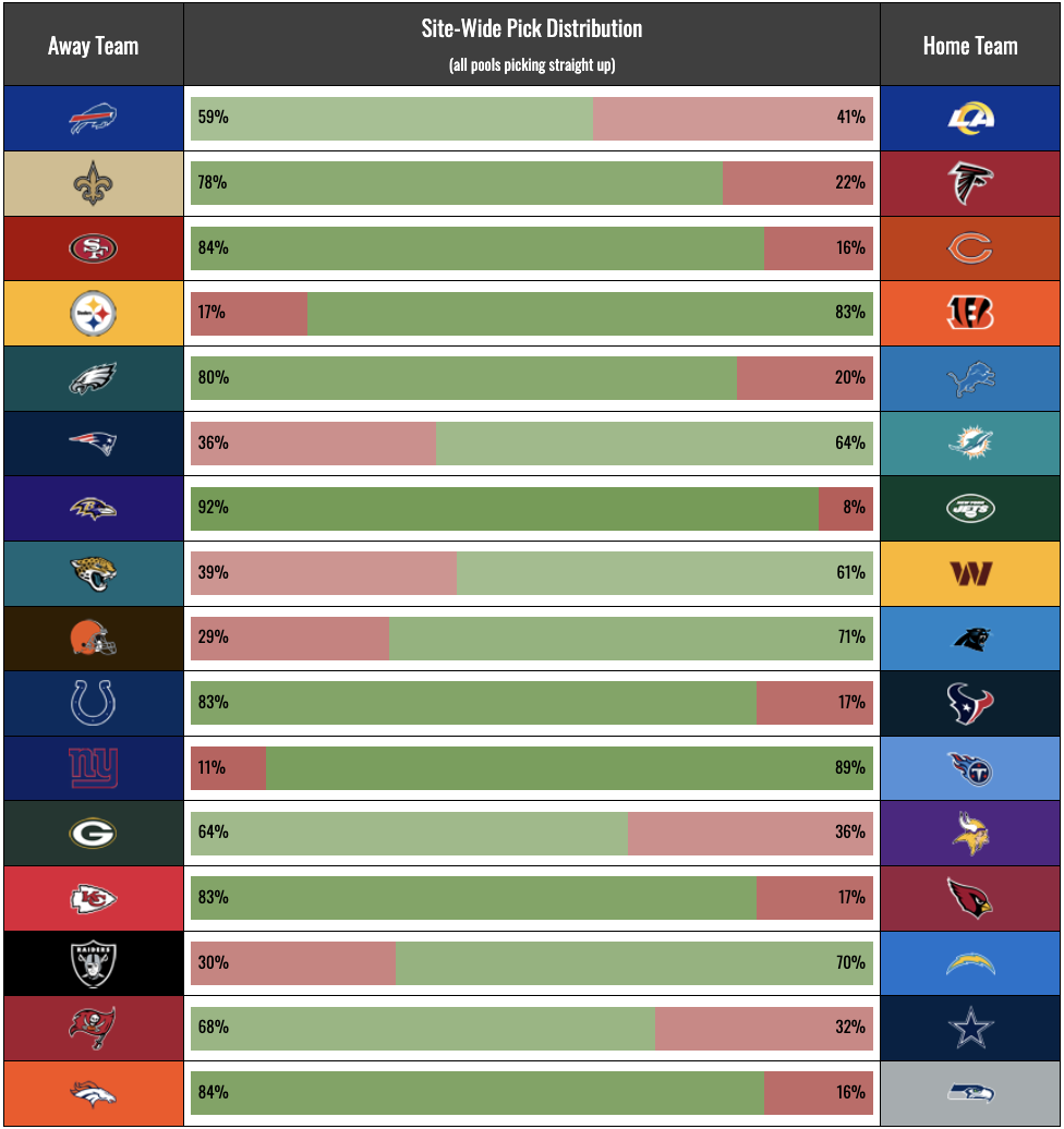 NFL Pick Em Weekly Pick Distribution For 2025 Season Gridiron Games NFL Pick Em Weekly Pick Distribution For 2025 Season Gridiron Games