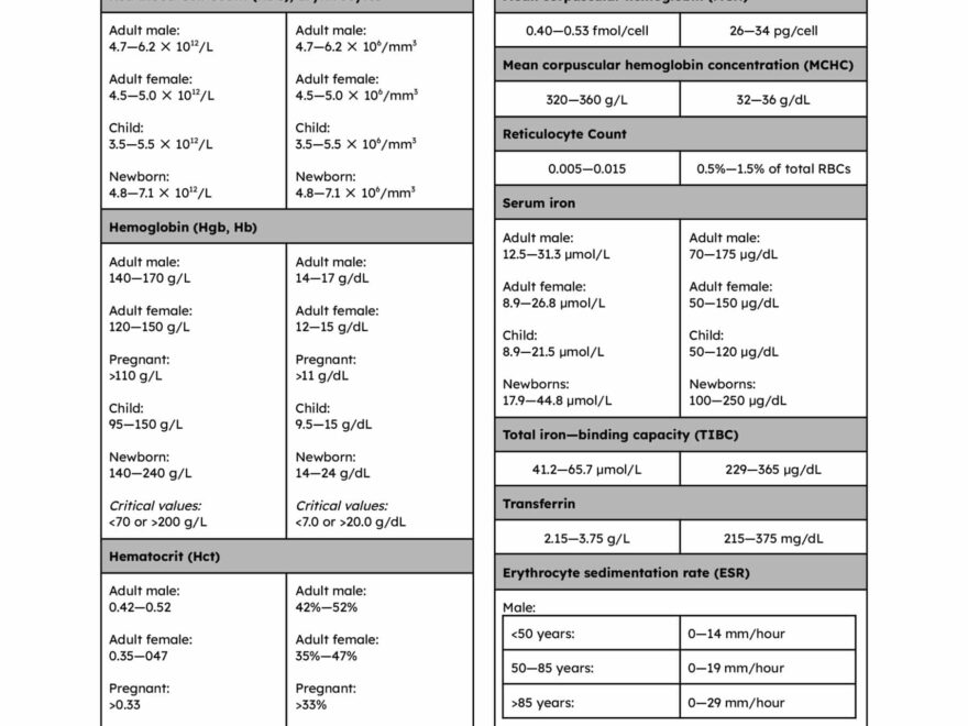Normal Lab Values Complete Reference Cheat Sheet 2023 Nurseslabs
