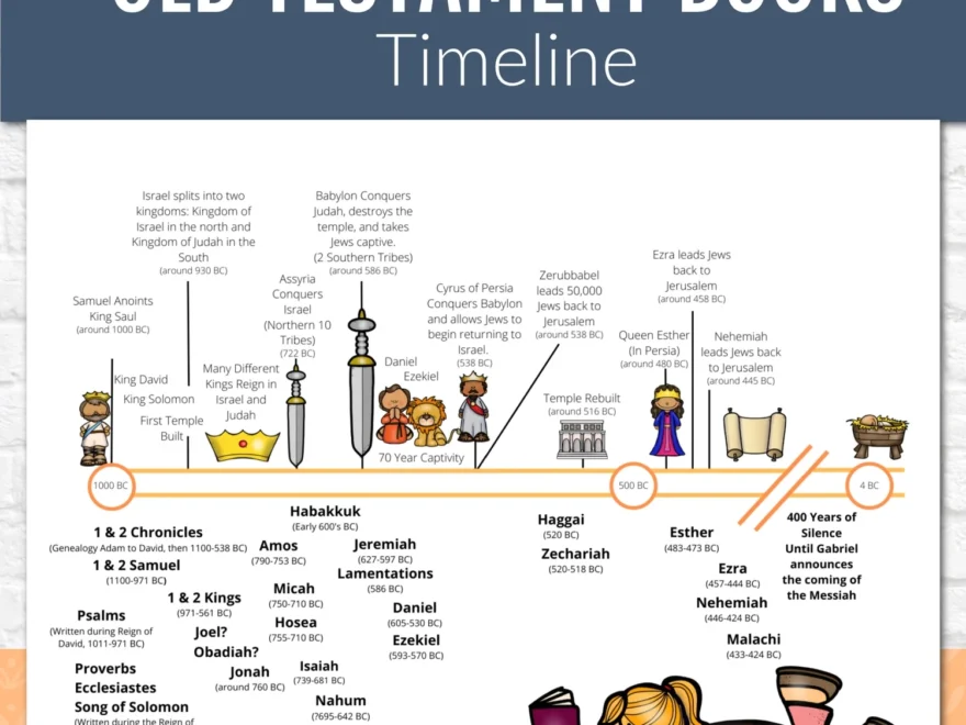 Old Testament Timeline Instant DIGITAL DOWNLOAD Kids Bible Teacher