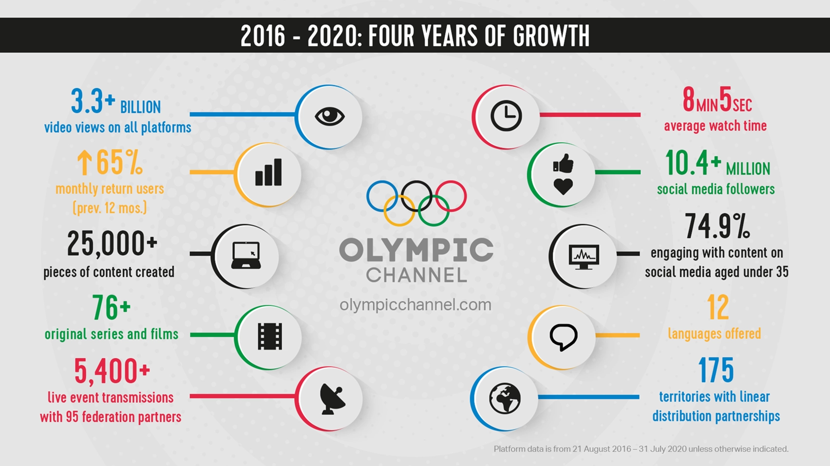 Olympic Channel Reflects On Digital Growth Over Four Year History Olympic Channel Reflects On Digital Growth Over Four Year History