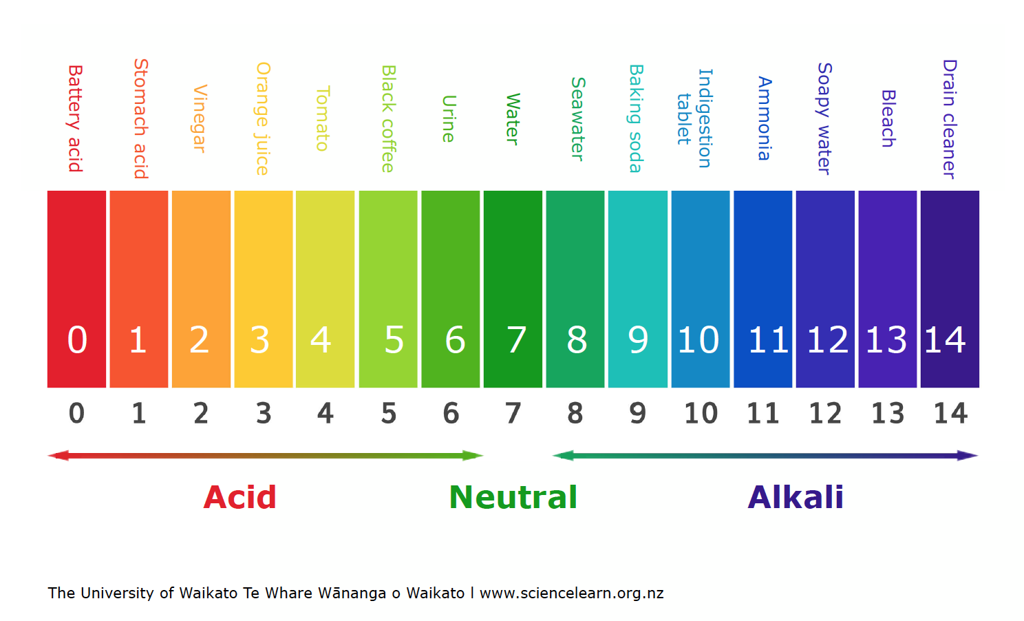 Printable Ph Scale Chart