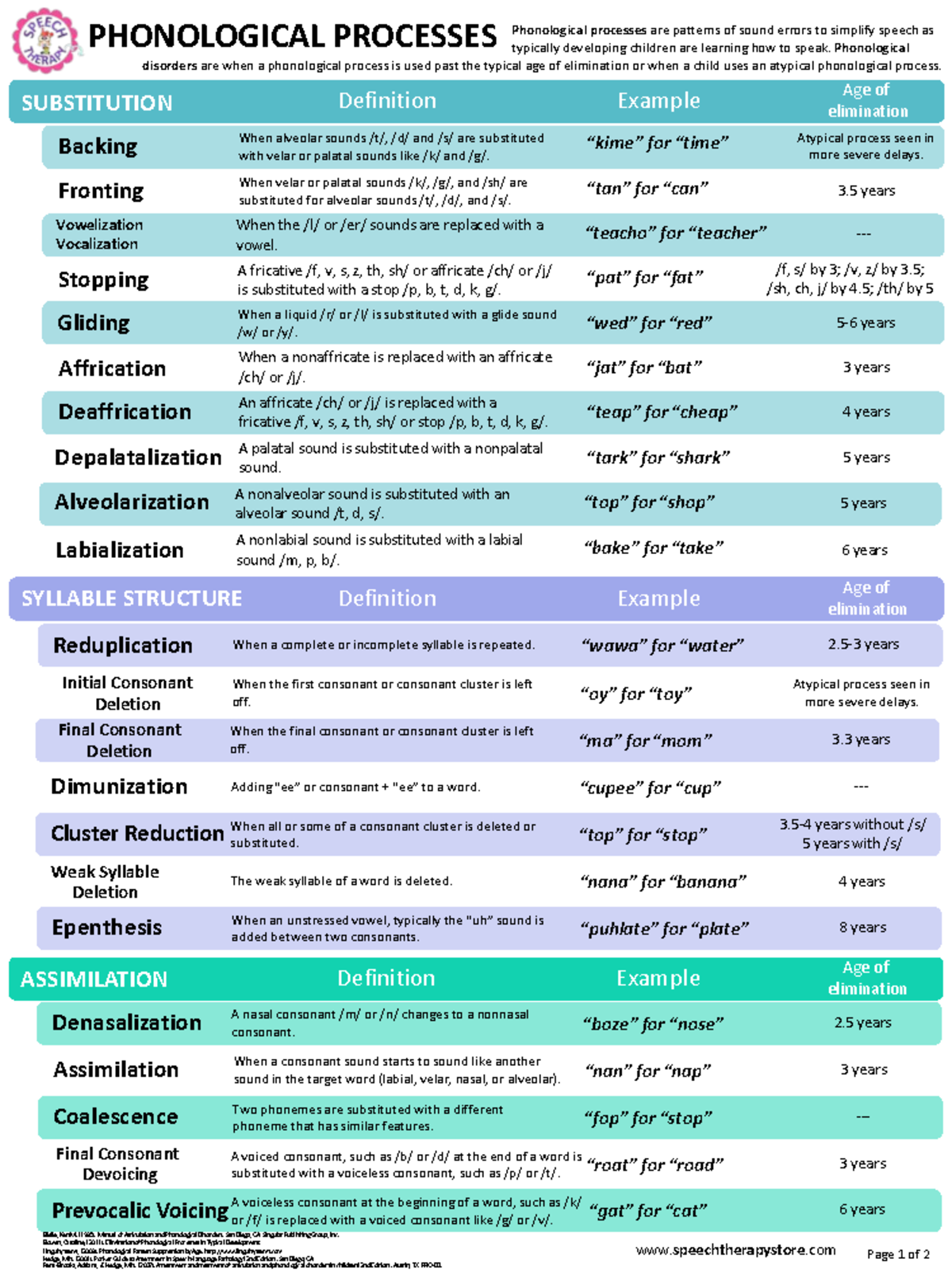 PHONOLOGICAL PROCESSES CHART Understanding Sound Errors In Speech Studocu