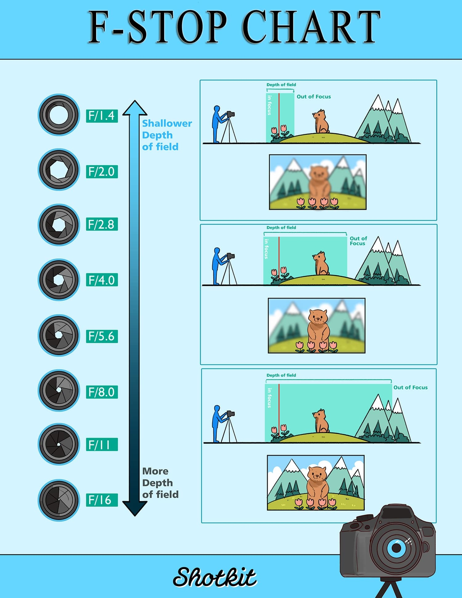 Photography F Stop Chart Understanding F Stops