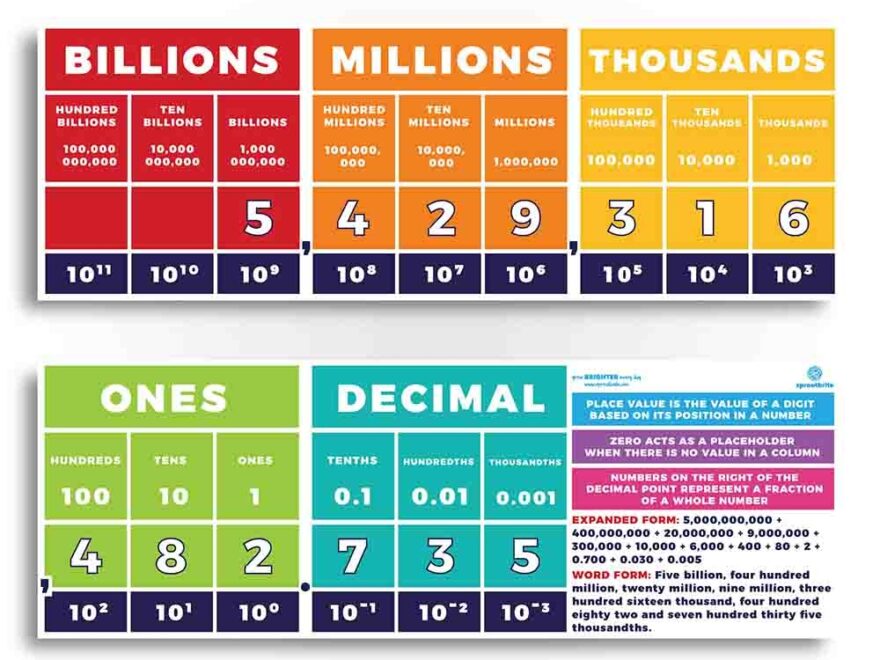 Place Value Chart With Decimals Sproutbrite