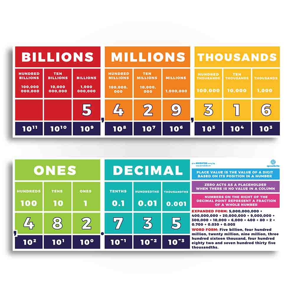 Place Value Chart With Decimals Sproutbrite