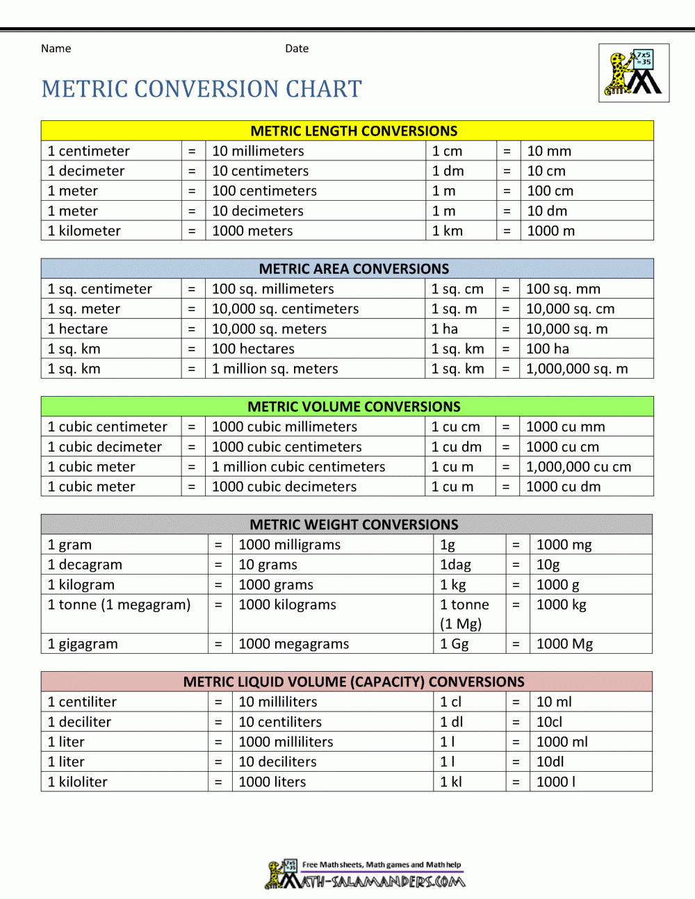 Printable Metric Unit Conversion Length Length Measurement Measurement Conversion Table Pdf Customary