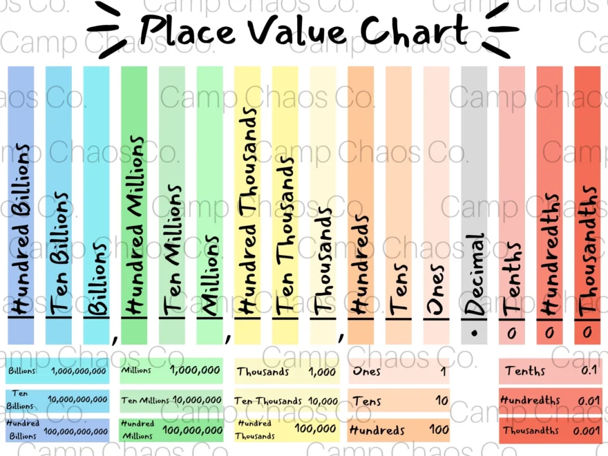 Printable Place Value Chart Colorful Place Value Chart Place Value Chart Educational Tools Billions Millions Thousands Decimal Etsy